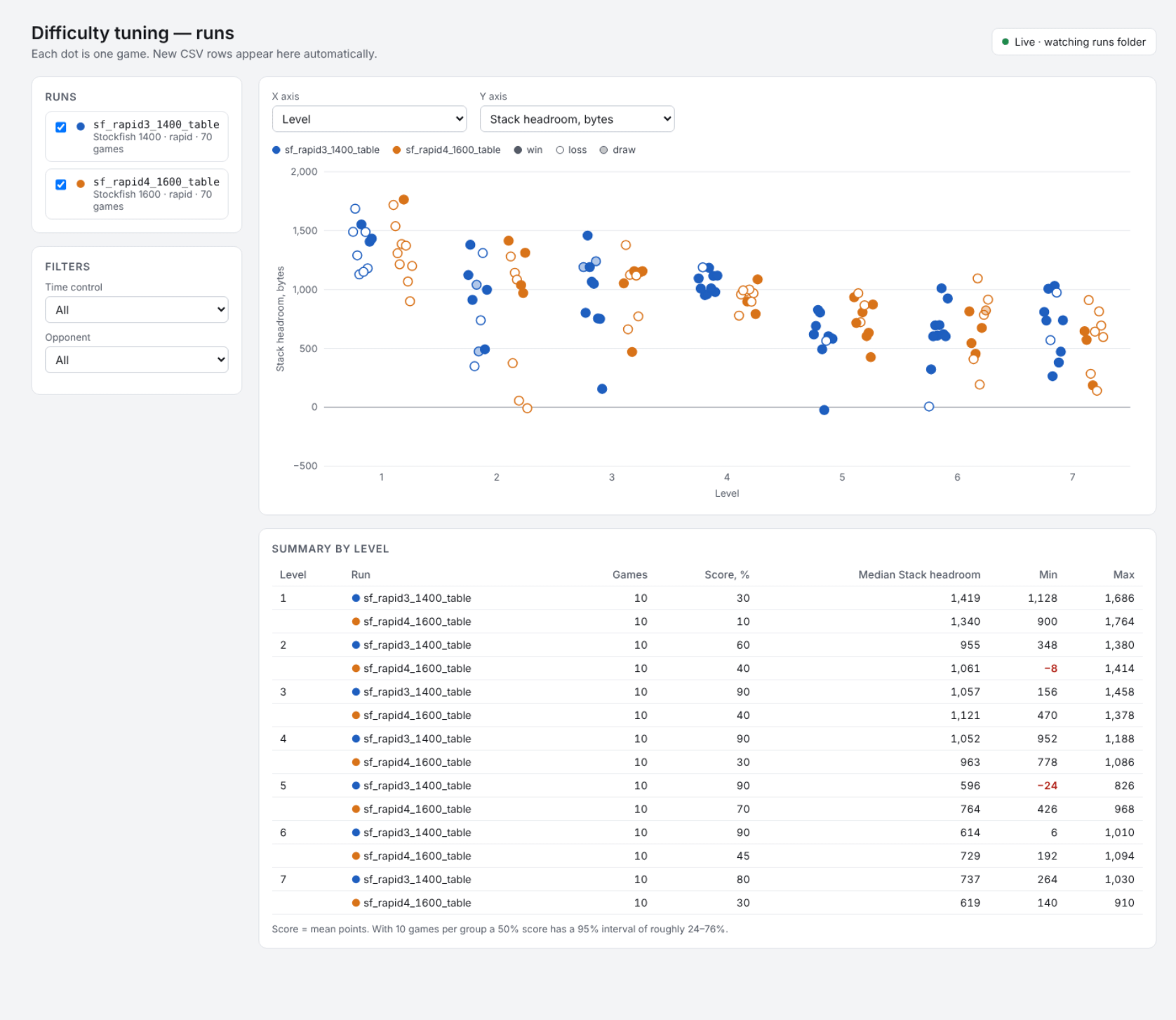 Dashboard by Claude Design, version 1: difficulty level comparison