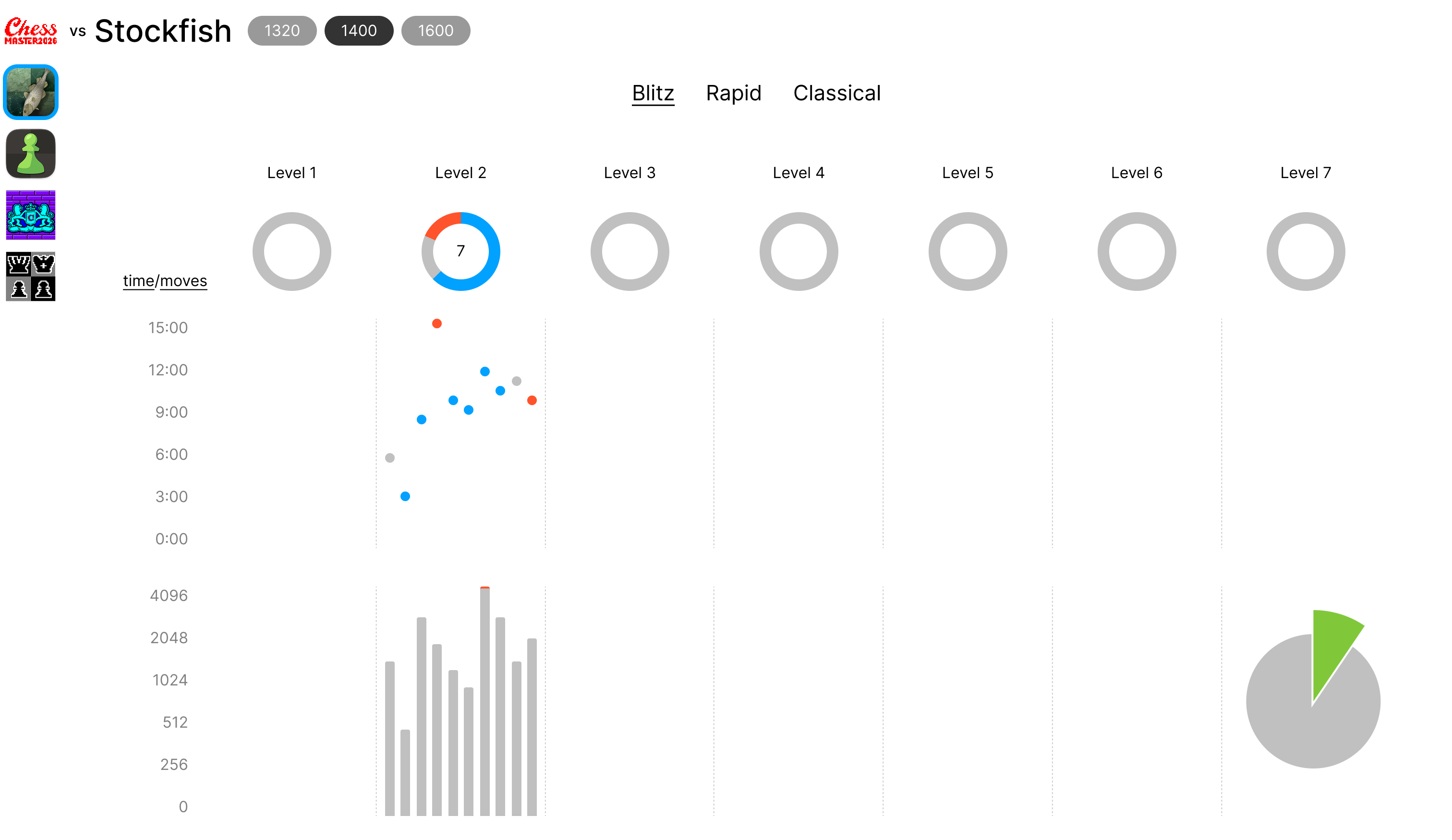 Dashboard sketch in Figma: results for seven difficulty levels, a game time chart and stack usage
