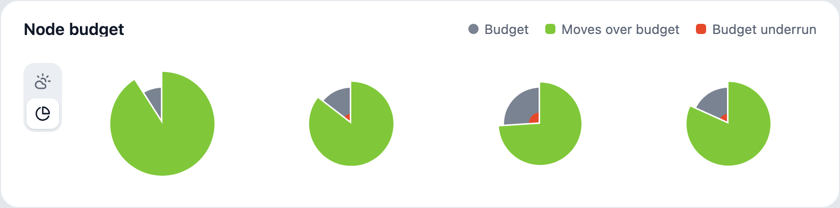 Node budget pie charts: budget, moves over budget and budget underrun at four levels