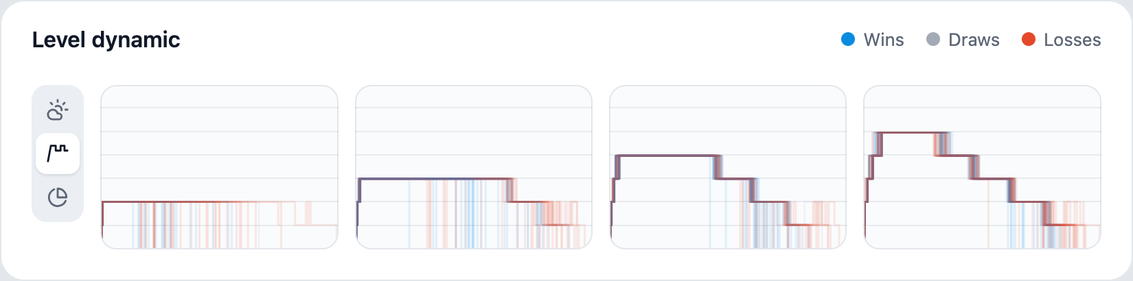 Level dynamic chart: how the difficulty level changes over time across all games of the match at four levels