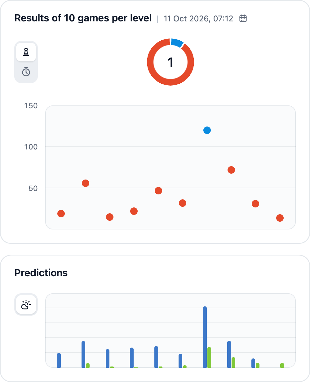 Match results: the won game does not stand out in time taken, the predictions chart shows an outlier