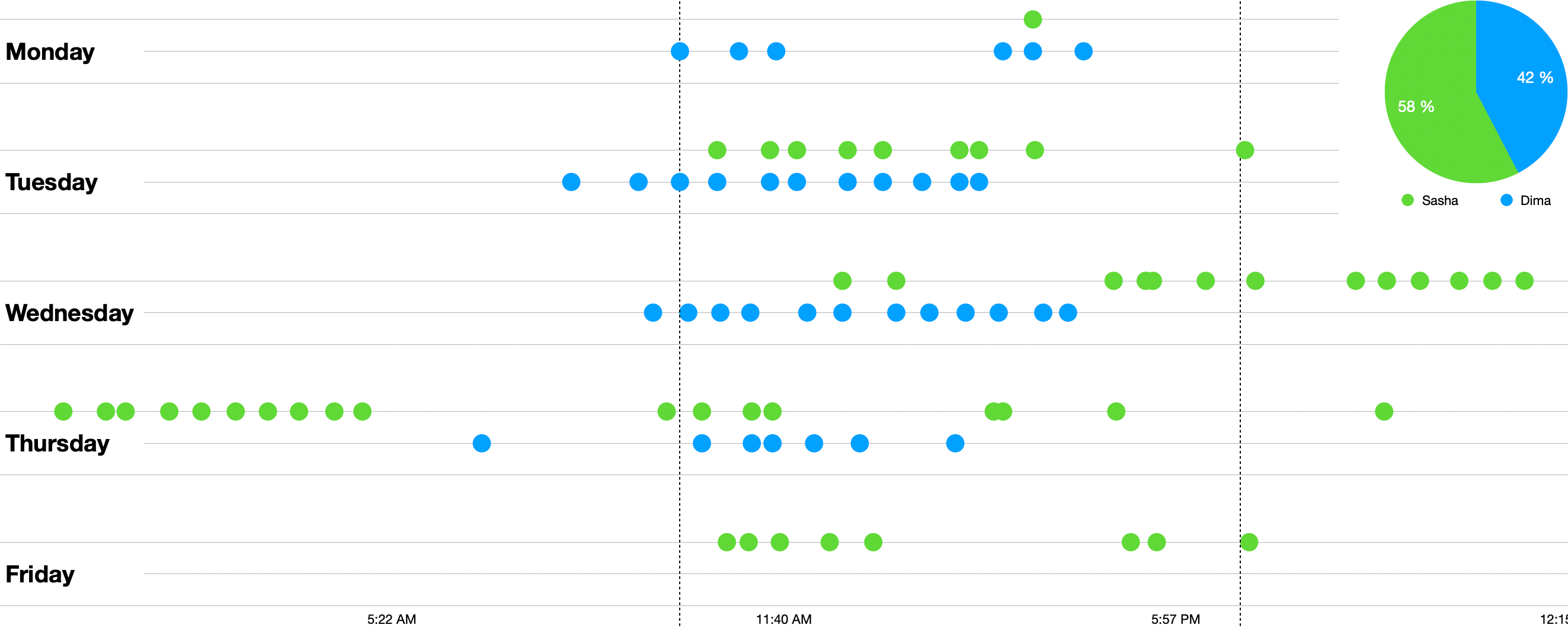 Figma auto-save commits comparison