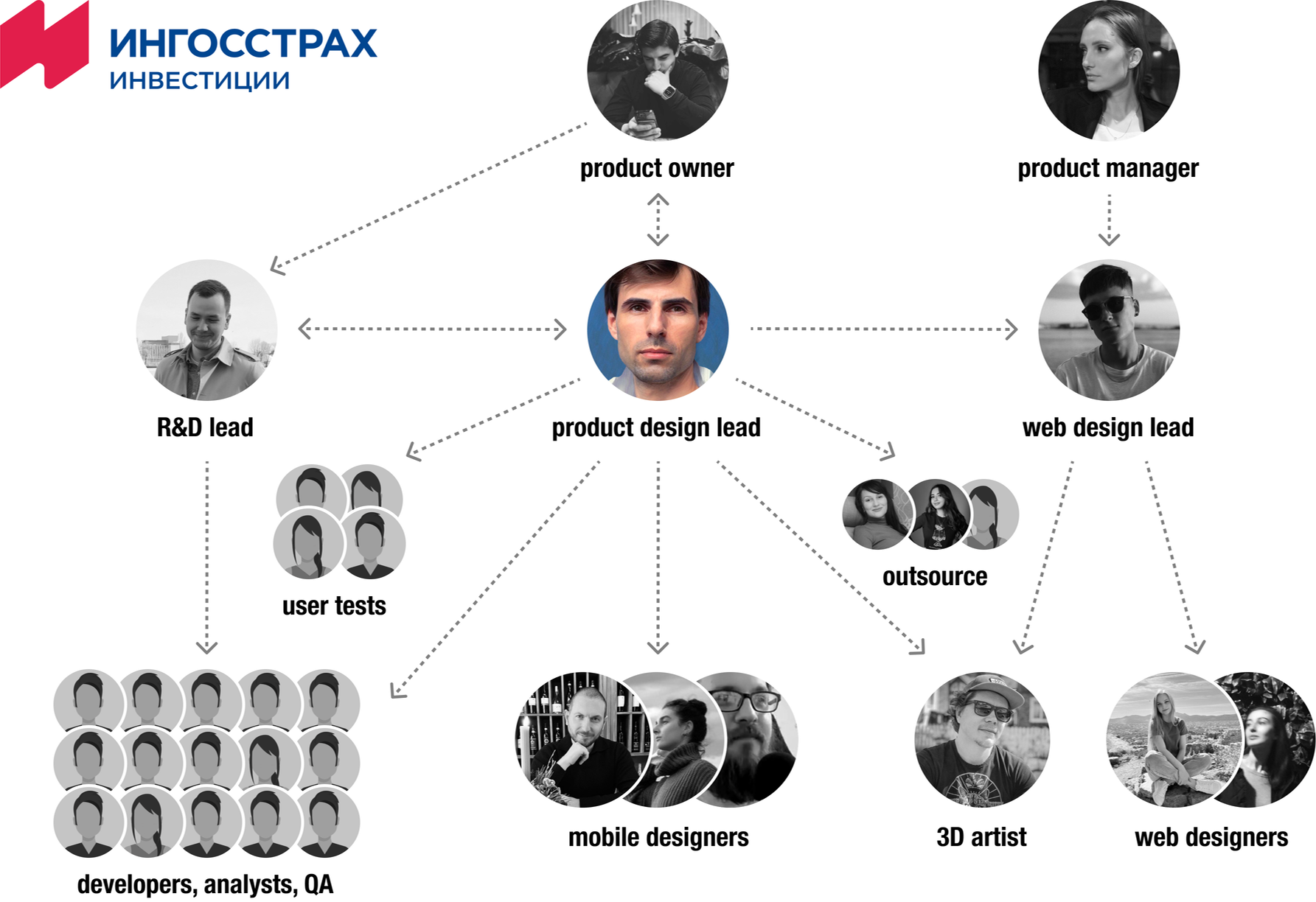Ingos Investments team structure: product owner and manager, product design lead with R&D lead, web design lead, user tests, mobile designers, 3D artist, web designers, outsource, and developers/analysts/QA