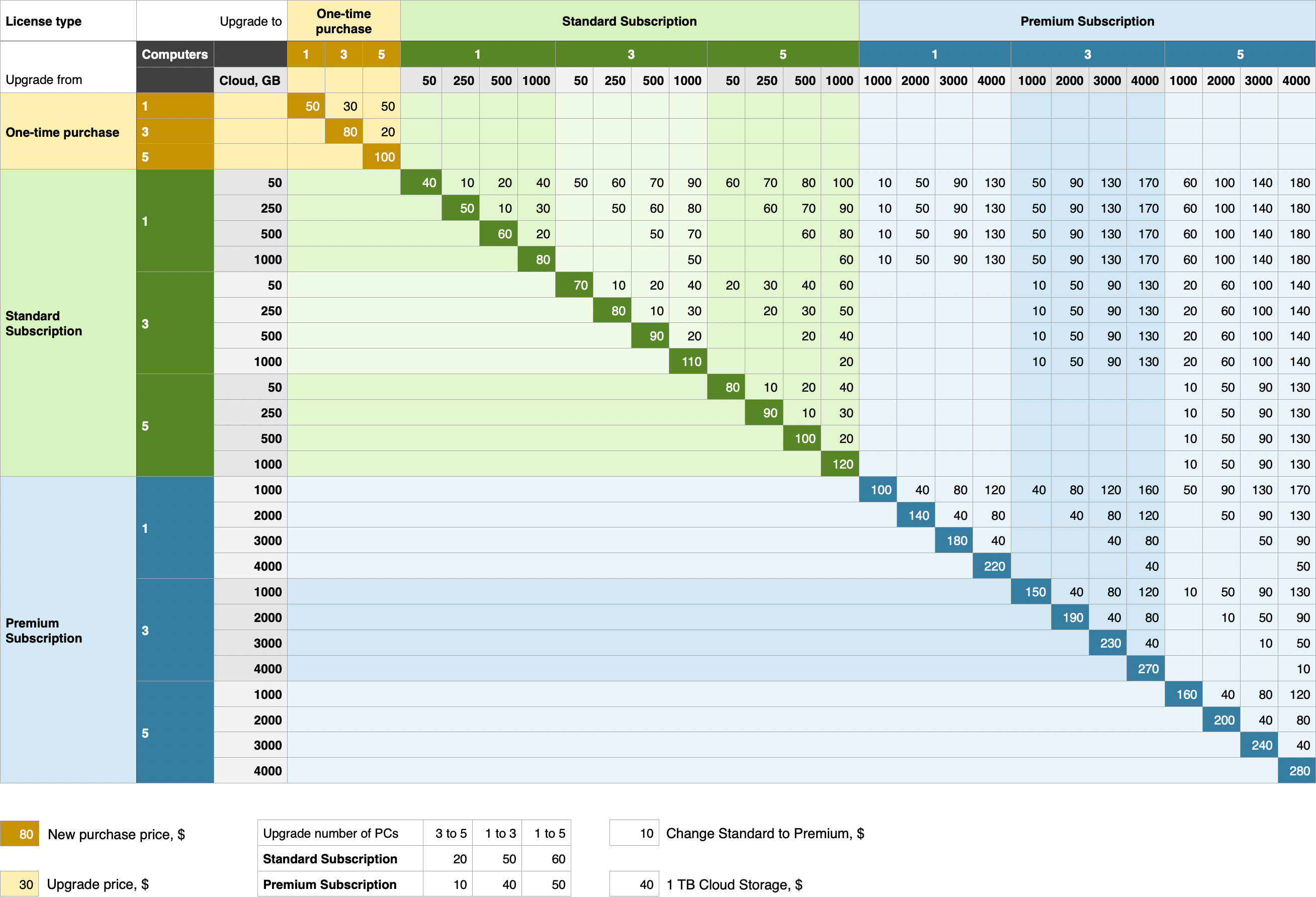 Acronis subscription upgrade pricing matrix: rows are the licence type you upgrade from, columns the plan you upgrade to, cells the price